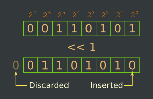 Local Storage Optimization with Bit Shifts